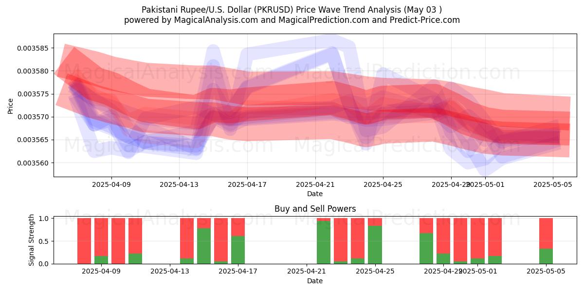  Pakistanska Rupee/USA Dollar (PKRUSD) Support and Resistance area (03 May) 