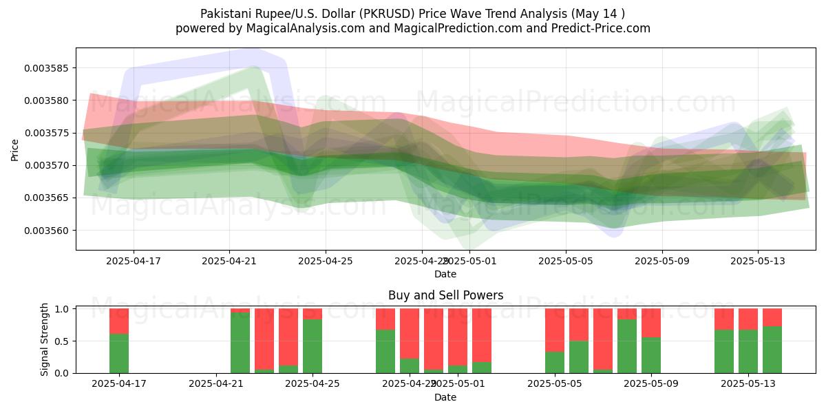  Pakistani Rupee/U.S. Dollar (PKRUSD) Support and Resistance area (14 May) 