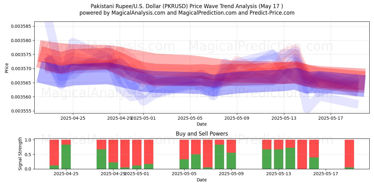  Pakistanska Rupee/USA Dollar (PKRUSD) Support and Resistance area (17 May) 