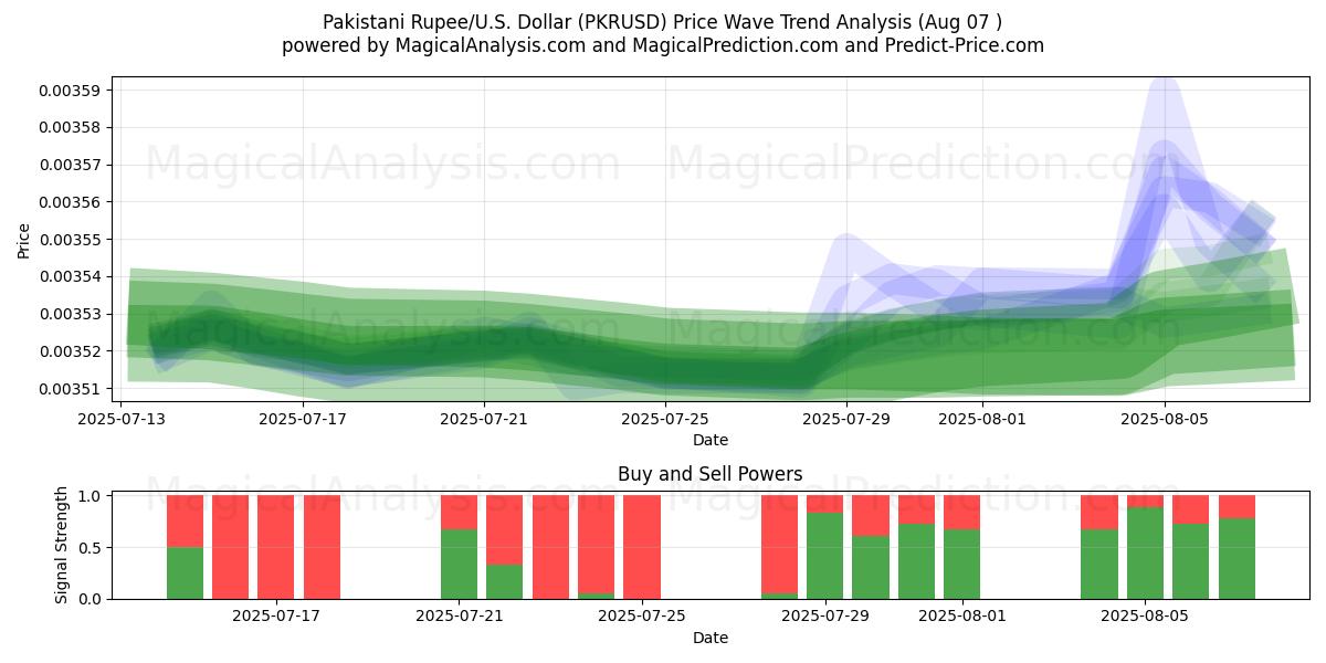  巴基斯坦卢比/美元美元 (PKRUSD) Support and Resistance area (06 Aug) 