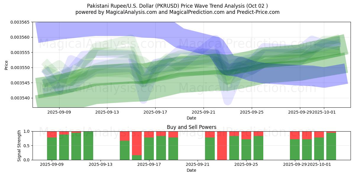  Pakistanske Rupee/USA Dollar (PKRUSD) Support and Resistance area (26 Sep) 