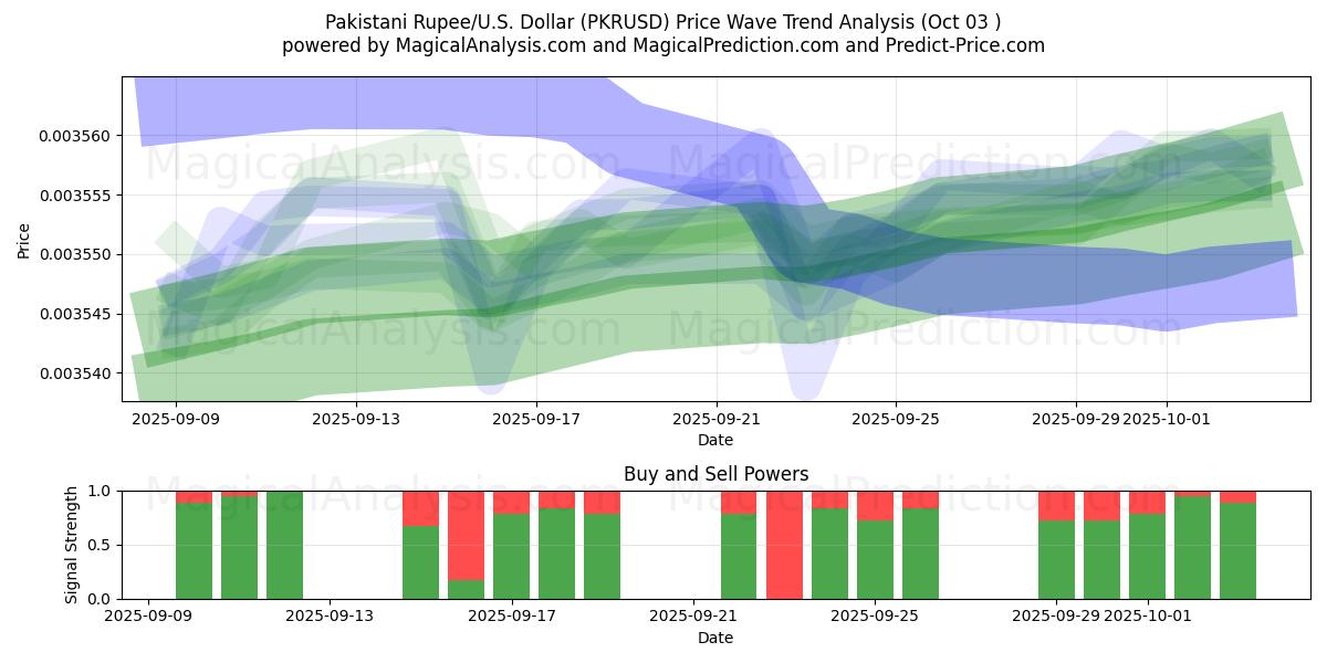  Pakistan Rupisi/ABD Dolar (PKRUSD) Support and Resistance area (02 Oct) 