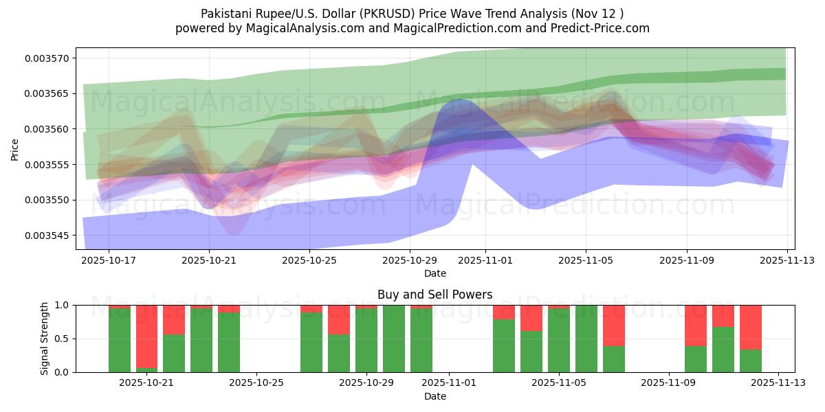  Pakistanische Rupie/US-Dollar Dollar (PKRUSD) Support and Resistance area (11 Nov) 