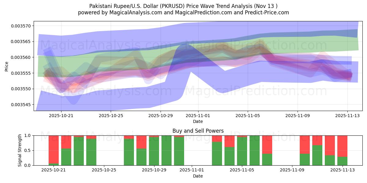  Пакистанская рупия/США Доллар (PKRUSD) Support and Resistance area (12 Nov) 