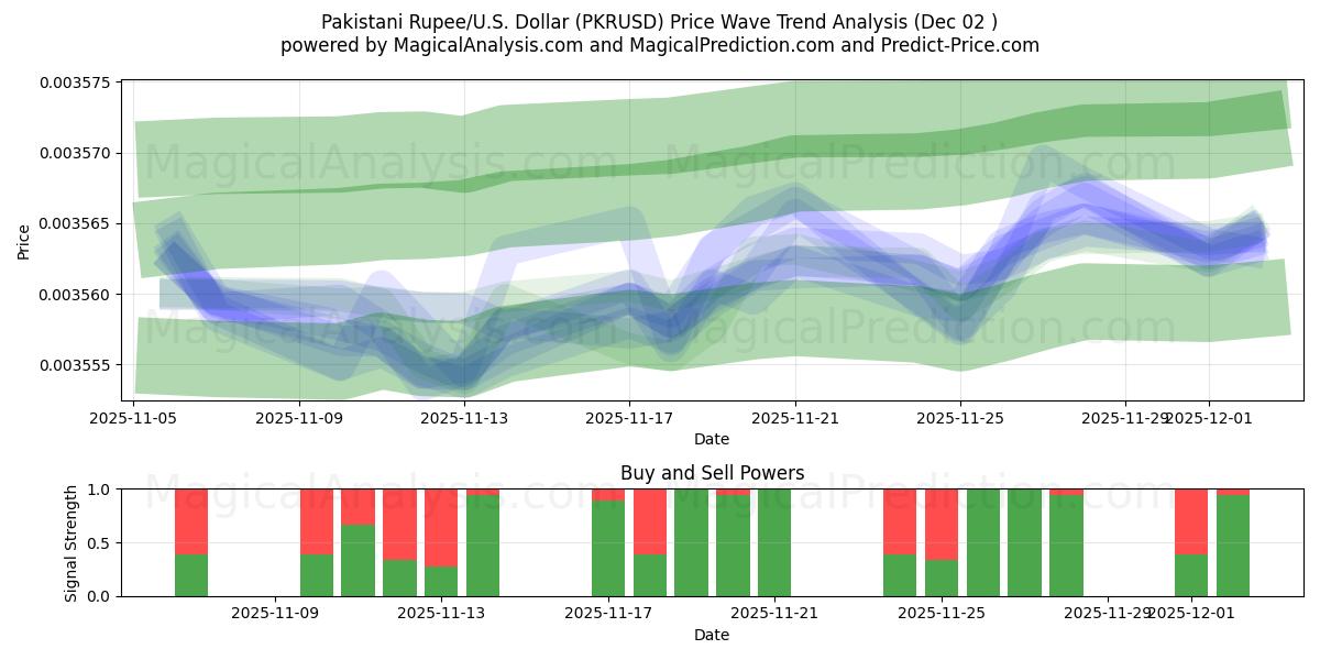  巴基斯坦卢比/美元美元 (PKRUSD) Support and Resistance area (01 Dec) 