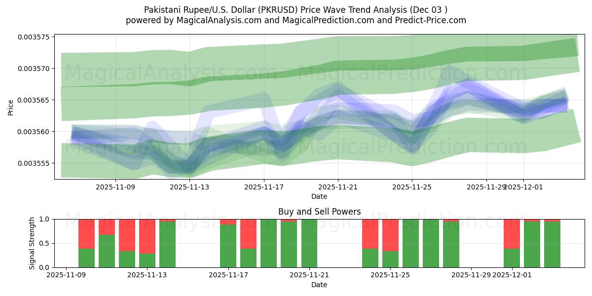  Rúpia Paquistanesa/EUA Dólar (PKRUSD) Support and Resistance area (02 Dec) 