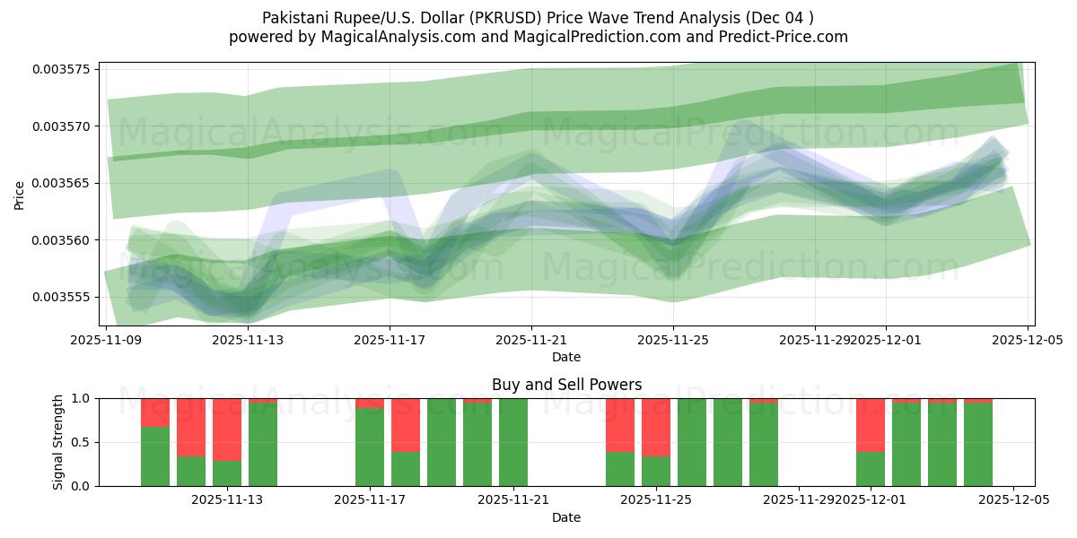  Pakistaanse roepie/VS Dollar (PKRUSD) Support and Resistance area (03 Dec) 