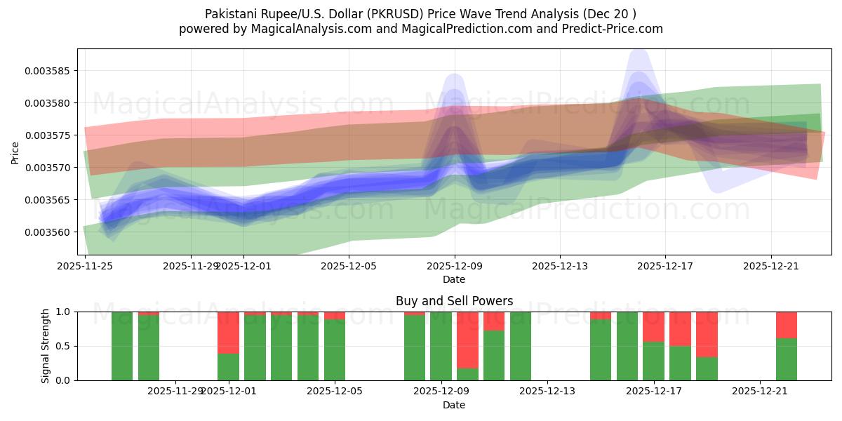  Pakistanske Rupee/USA Dollar (PKRUSD) Support and Resistance area (19 Dec) 