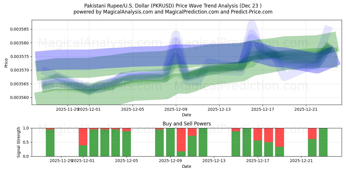  روپیه پاکستان/آمریکا دلار (PKRUSD) Support and Resistance area (22 Dec) 