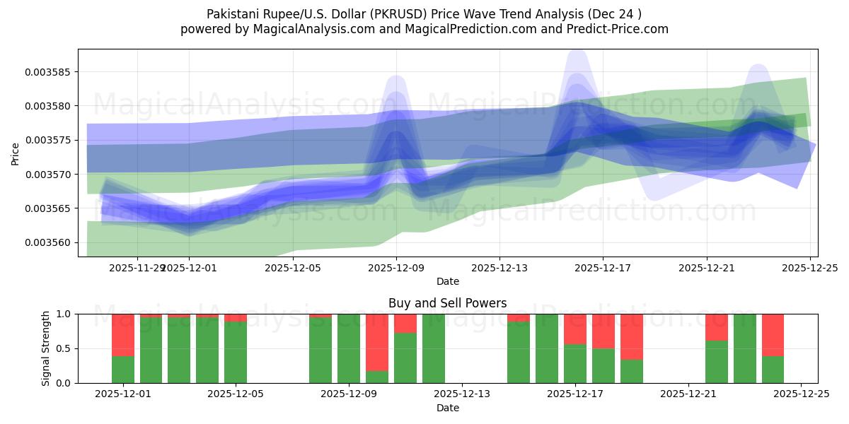  Pakistanska Rupee/USA Dollar (PKRUSD) Support and Resistance area (23 Dec) 