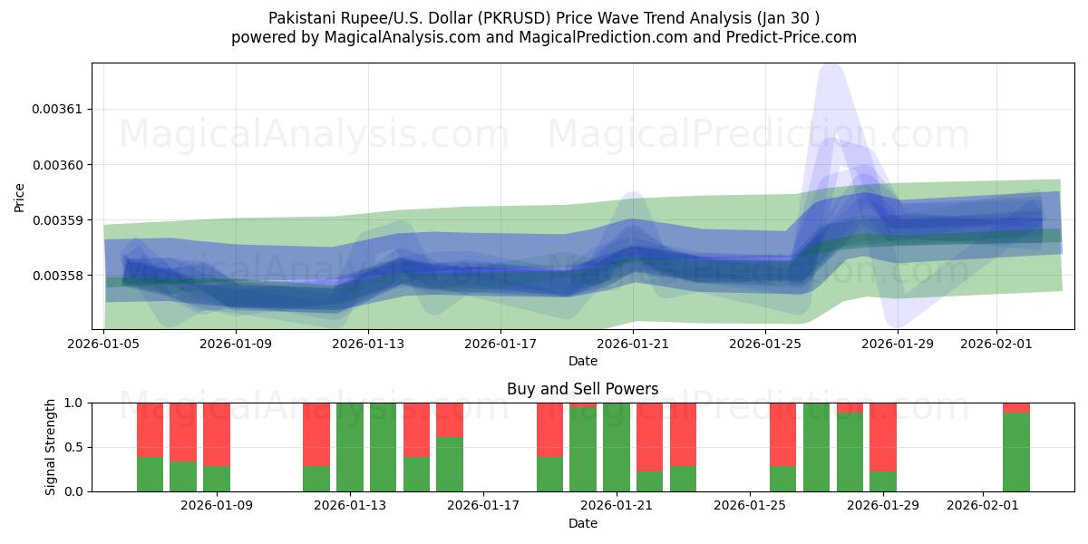  Pakistanske Rupee/USA Dollar (PKRUSD) Support and Resistance area (29 Jan) 
