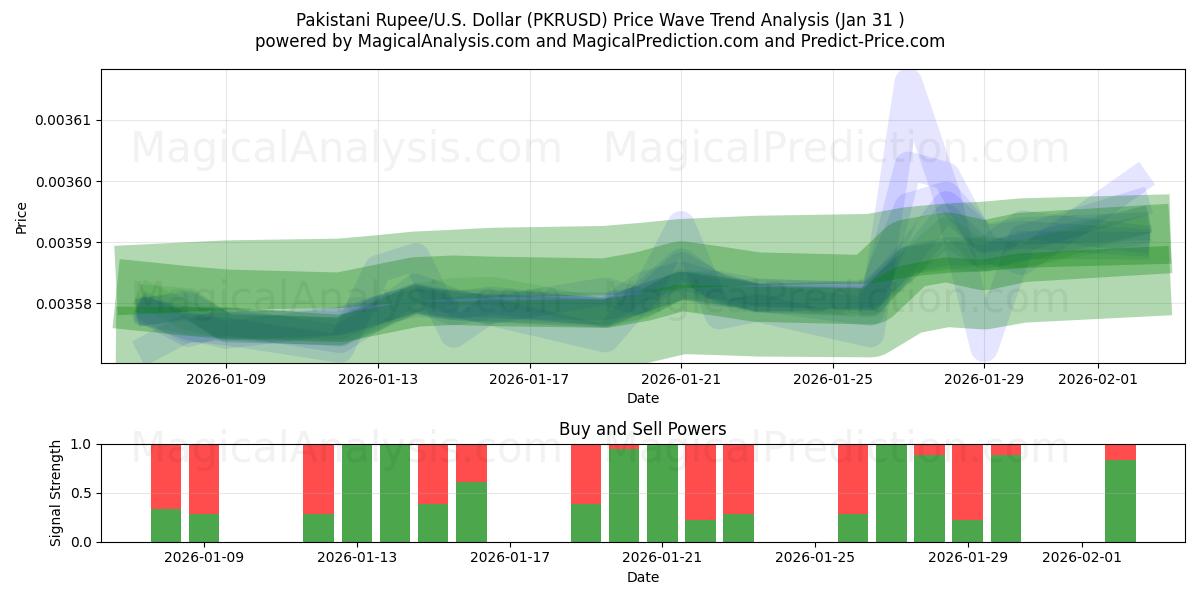  Rupia pakistana/Stati Uniti Dollaro (PKRUSD) Support and Resistance area (30 Jan) 