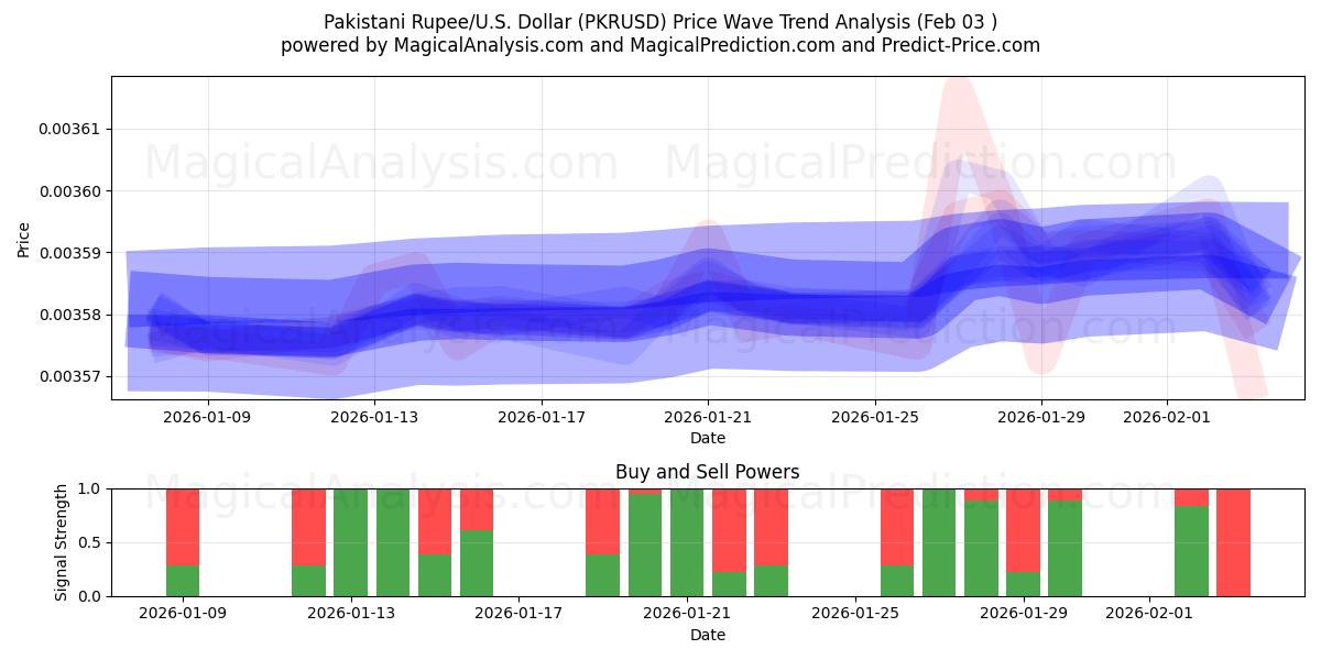  Rupia paquistaní/EE.UU. Dólar (PKRUSD) Support and Resistance area (02 Feb) 