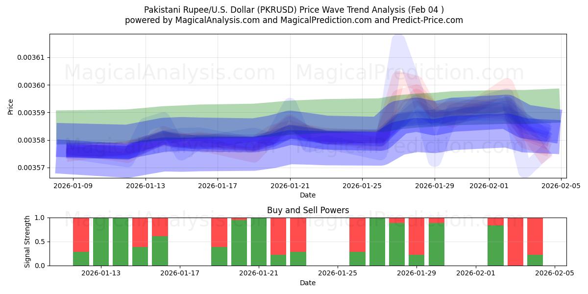  Roupie pakistanaise/États-Unis Dollar (PKRUSD) Support and Resistance area (03 Feb) 