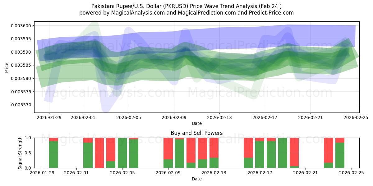  파키스탄 루피/미국 달러 (PKRUSD) Support and Resistance area (23 Feb) 