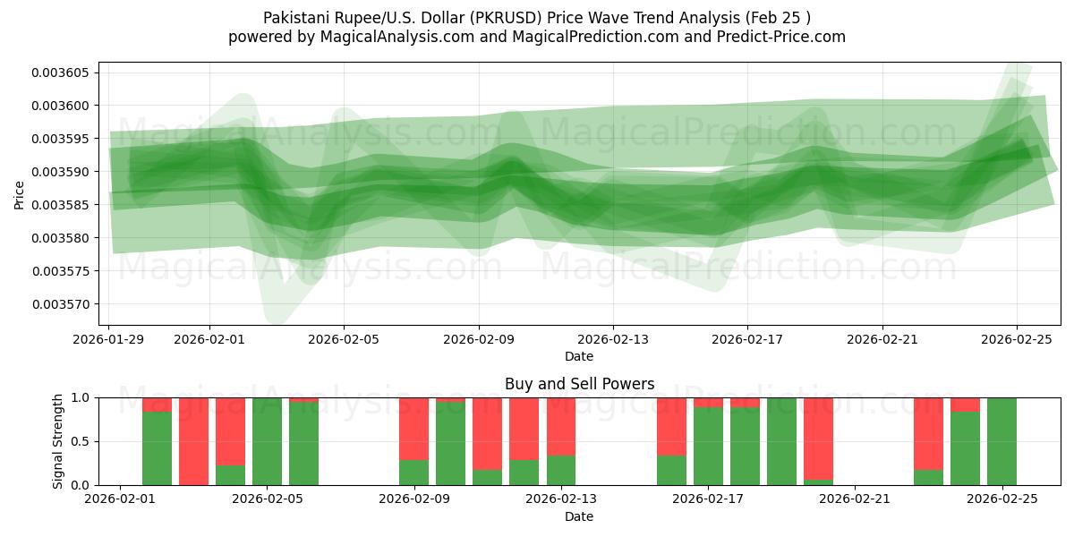  Pakistani Rupee/U.S. Dollar (PKRUSD) Support and Resistance area (24 Feb) 