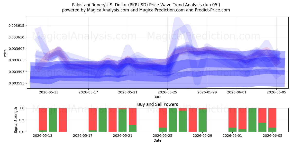  روپیه پاکستان/آمریکا دلار (PKRUSD) Support and Resistance area (02 Jun) 