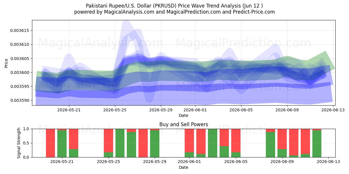  روپیه پاکستان/آمریکا دلار (PKRUSD) Support and Resistance area (08 Jun) 