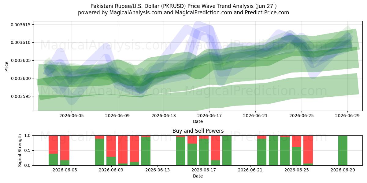  روپیه پاکستان/آمریکا دلار (PKRUSD) Support and Resistance area (26 Jun) 