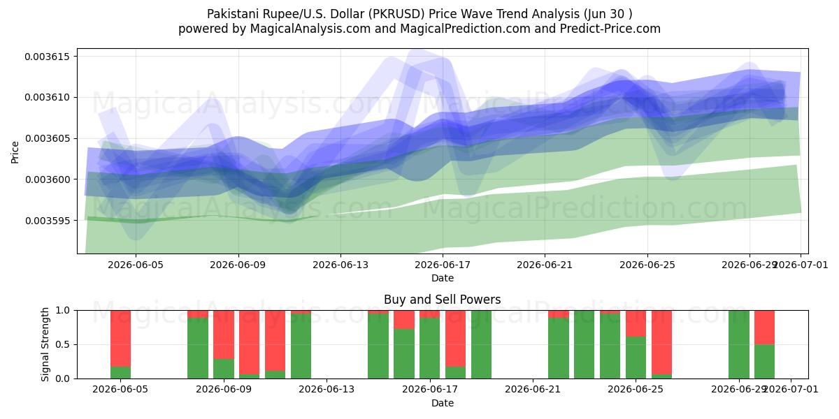  Rupia pakistana/Stati Uniti Dollaro (PKRUSD) Support and Resistance area (29 Jun) 