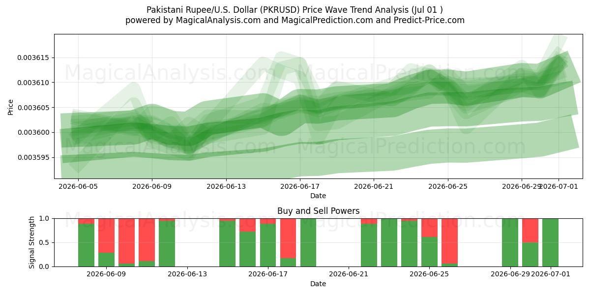  Pakistanische Rupie/US-Dollar Dollar (PKRUSD) Support and Resistance area (30 Jun) 