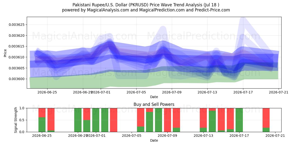  روپیه پاکستان/آمریکا دلار (PKRUSD) Support and Resistance area (17 Jul) 
