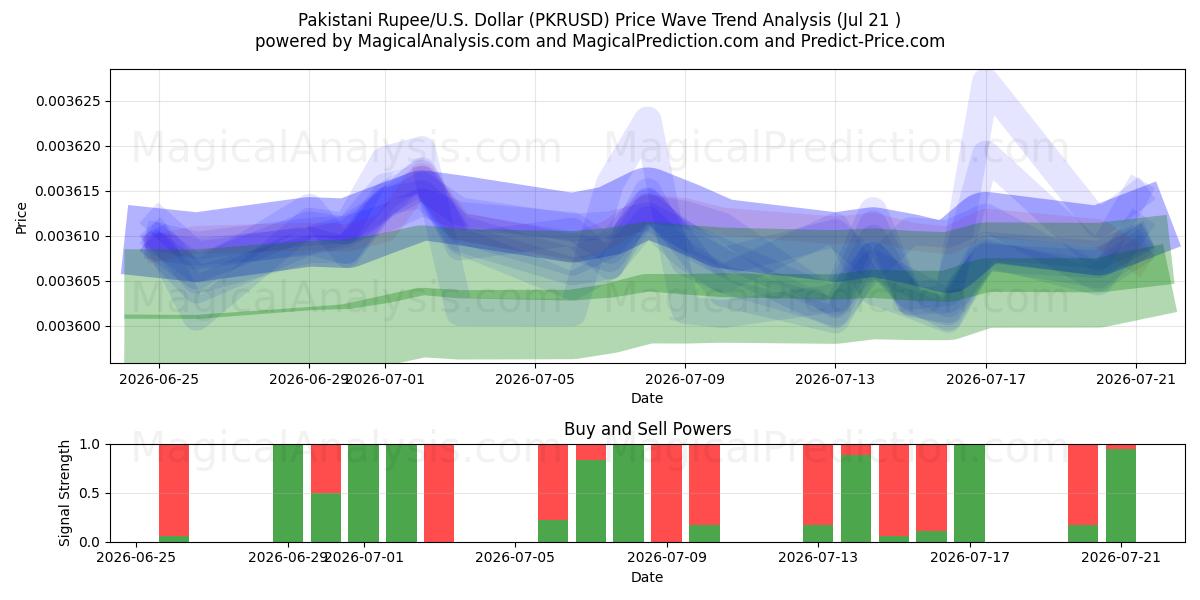  Pakistanische Rupie/US-Dollar Dollar (PKRUSD) Support and Resistance area (20 Jul) 