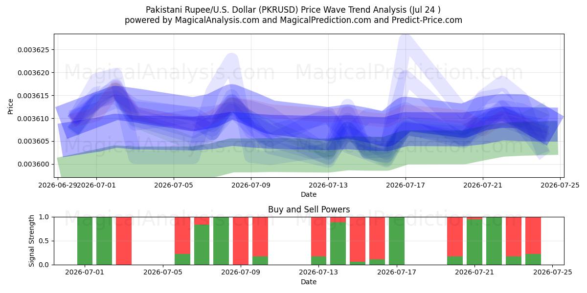  Pakistanska Rupee/USA Dollar (PKRUSD) Support and Resistance area (23 Jul) 