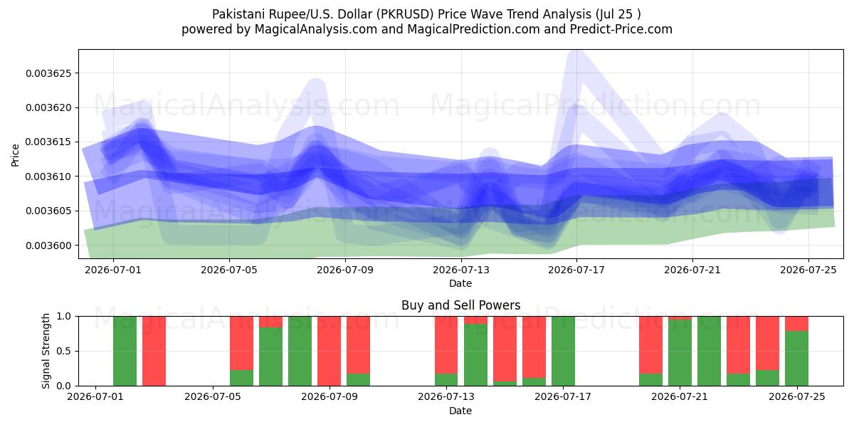  Pakistanske Rupee/USA Dollar (PKRUSD) Support and Resistance area (24 Jul) 