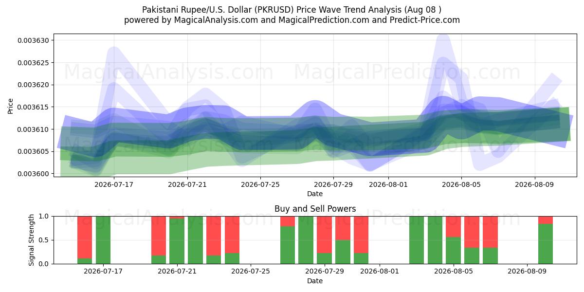  روپیه پاکستان/آمریکا دلار (PKRUSD) Support and Resistance area (06 Aug) 