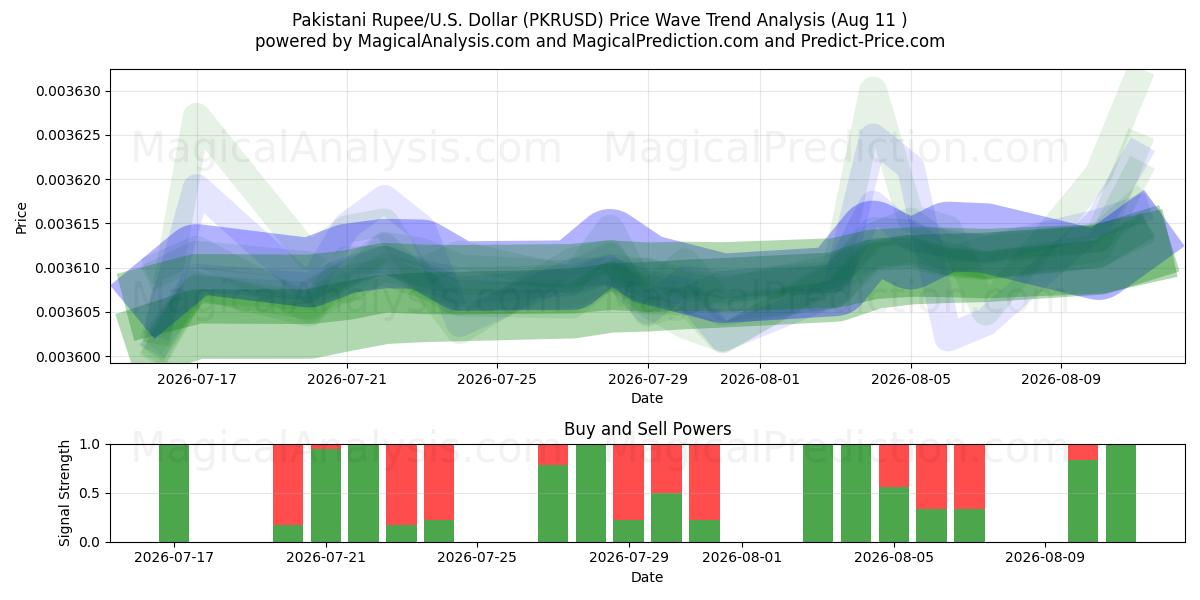  Pakistanske Rupee/USA Dollar (PKRUSD) Support and Resistance area (10 Aug) 