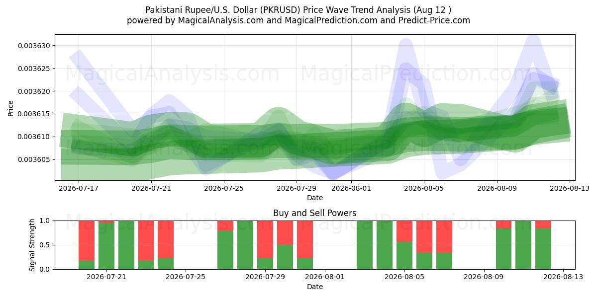  Rupia pakistana/Stati Uniti Dollaro (PKRUSD) Support and Resistance area (11 Aug) 