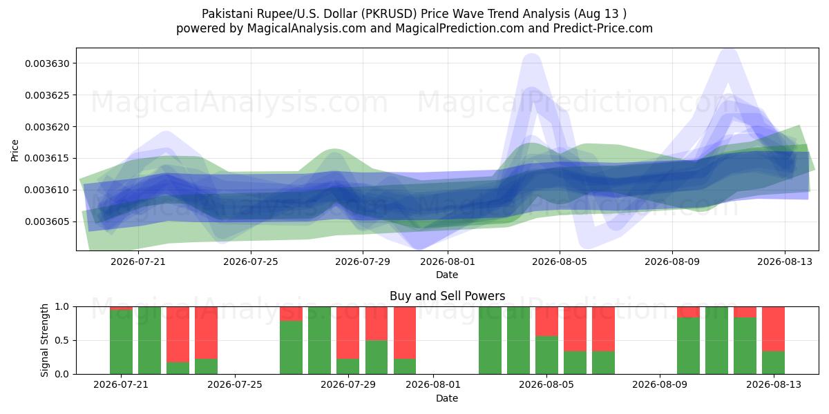  Rupia paquistaní/EE.UU. Dólar (PKRUSD) Support and Resistance area (12 Aug) 