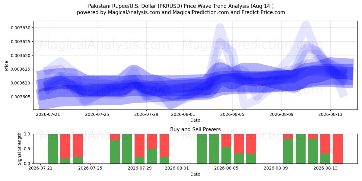  Roupie pakistanaise/États-Unis Dollar (PKRUSD) Support and Resistance area (13 Aug) 