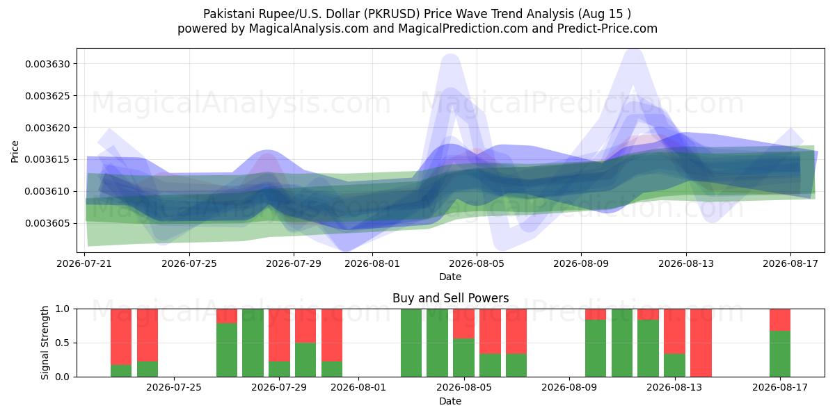 Pakistanske Rupee/USA Dollar (PKRUSD) Support and Resistance area (14 Aug) 