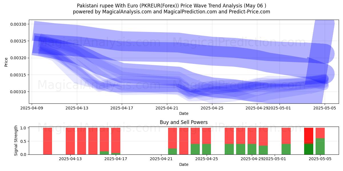  Euro ile Pakistan Rupisi (PKREUR(Forex)) Support and Resistance area (06 May) 