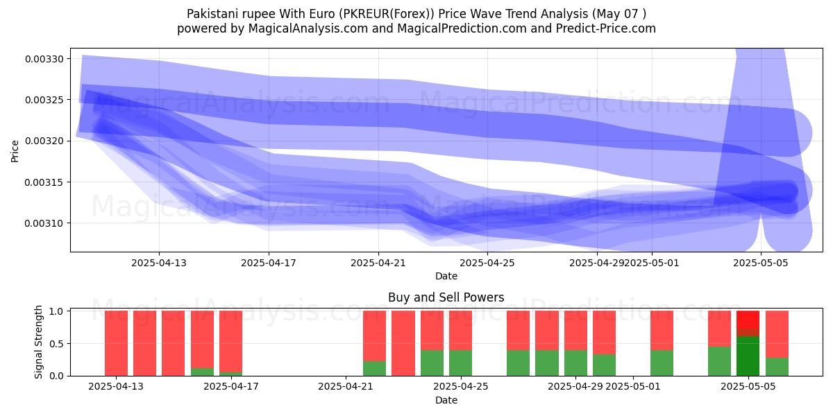 Pakistanin rupia Euron kanssa (PKREUR(Forex)) Support and Resistance area (07 May) 