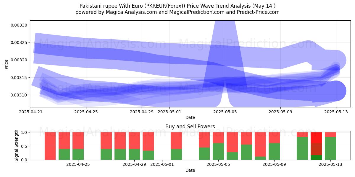  Pakistani rupee With Euro (PKREUR(Forex)) Support and Resistance area (14 May) 