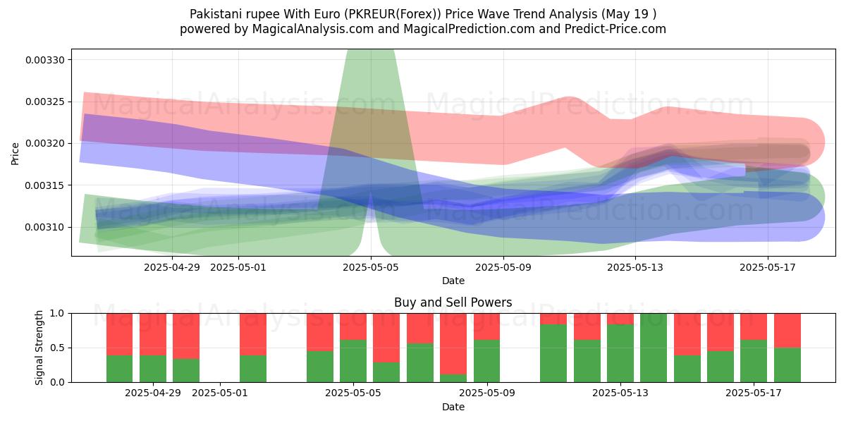  روپیه پاکستان با یورو (PKREUR(Forex)) Support and Resistance area (19 May) 