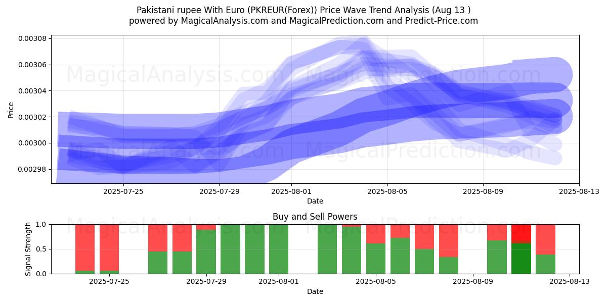  Roupie pakistanaise avec l'euro (PKREUR(Forex)) Support and Resistance area (12 Aug) 