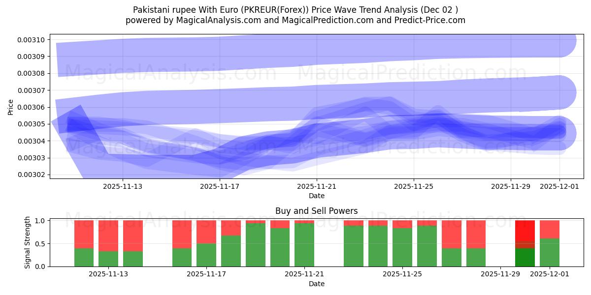  rupia paquistaní con euro (PKREUR(Forex)) Support and Resistance area (01 Dec) 