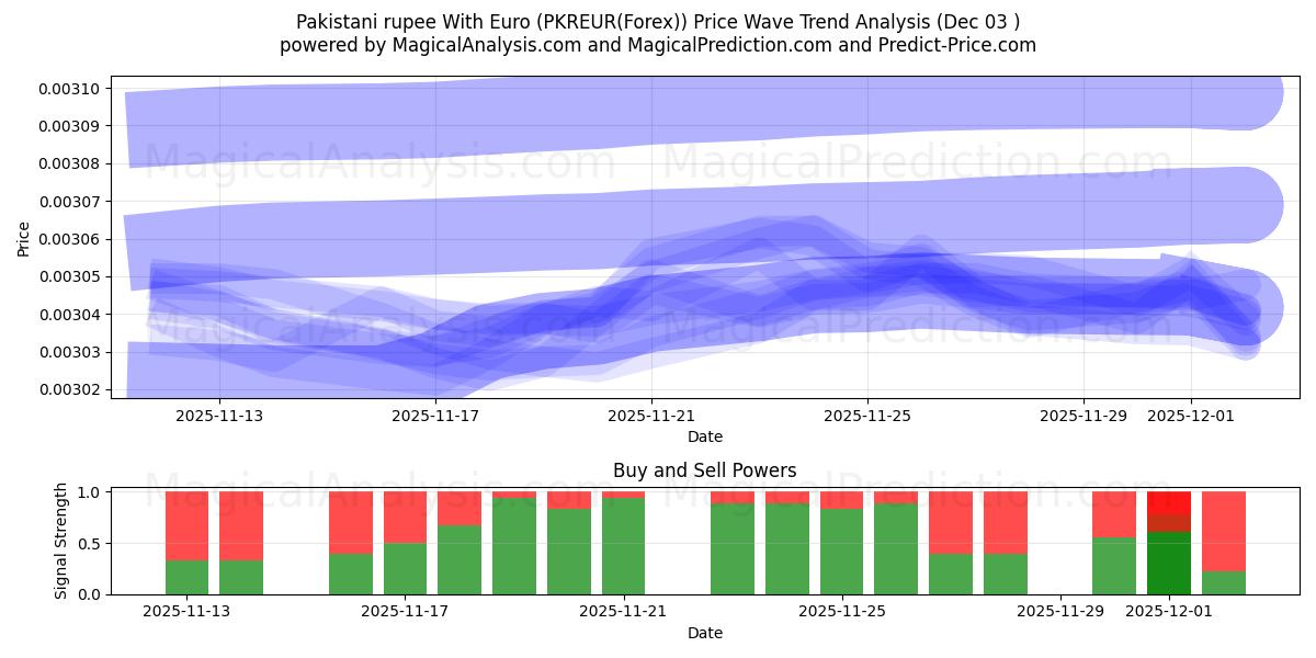  Pakistani rupee With Euro (PKREUR(Forex)) Support and Resistance area (02 Dec) 