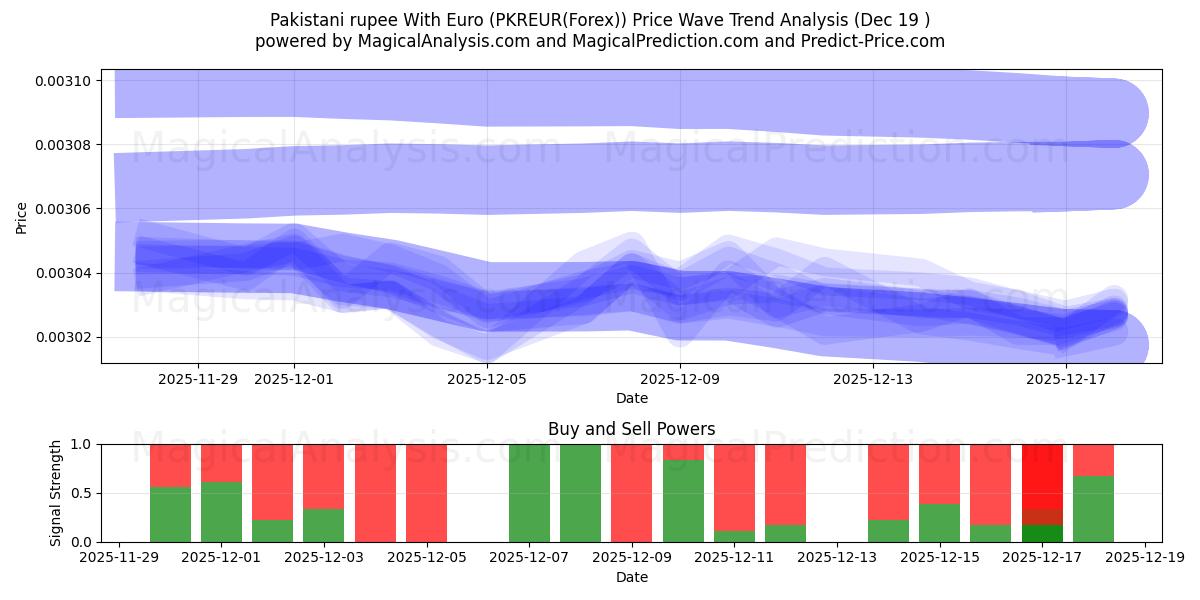  rupia paquistaní con euro (PKREUR(Forex)) Support and Resistance area (18 Dec) 