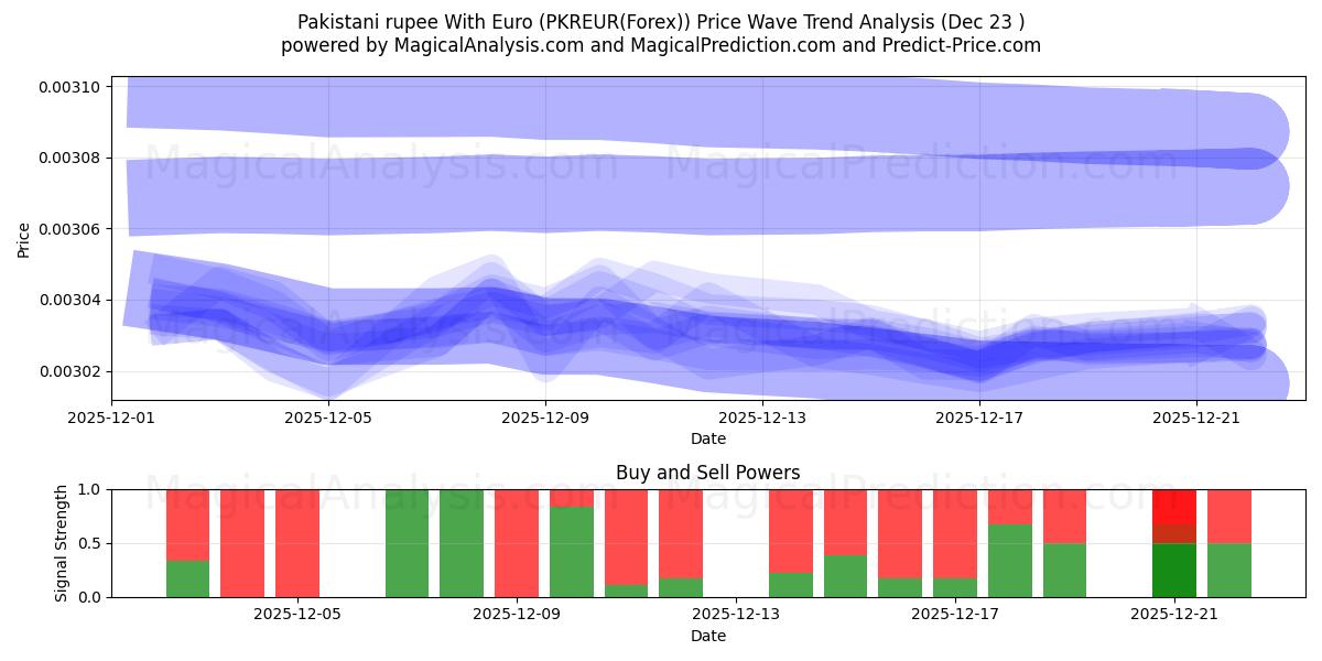  Rupia paquistanesa com euro (PKREUR(Forex)) Support and Resistance area (22 Dec) 