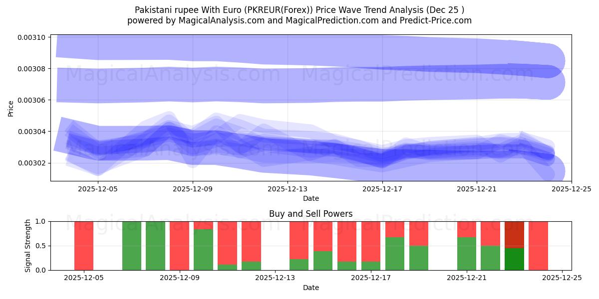  Pakistanin rupia Euron kanssa (PKREUR(Forex)) Support and Resistance area (24 Dec) 
