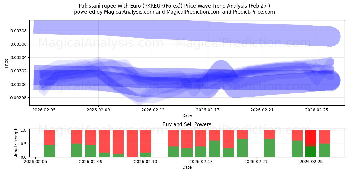  Pakistanin rupia Euron kanssa (PKREUR(Forex)) Support and Resistance area (26 Feb) 
