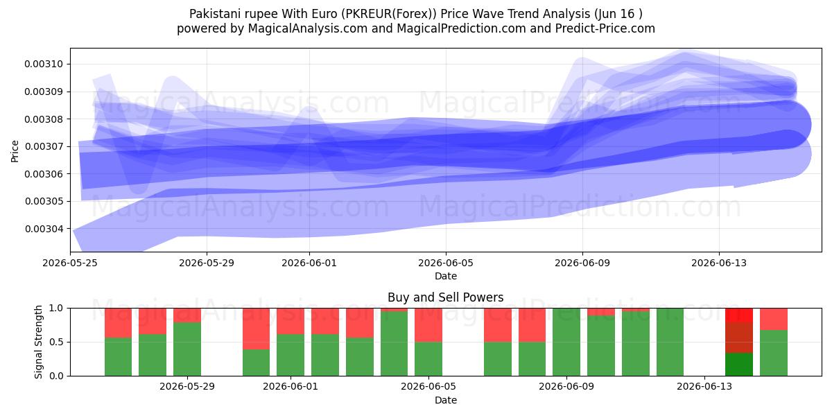  Pakistanin rupia Euron kanssa (PKREUR(Forex)) Support and Resistance area (15 Jun) 