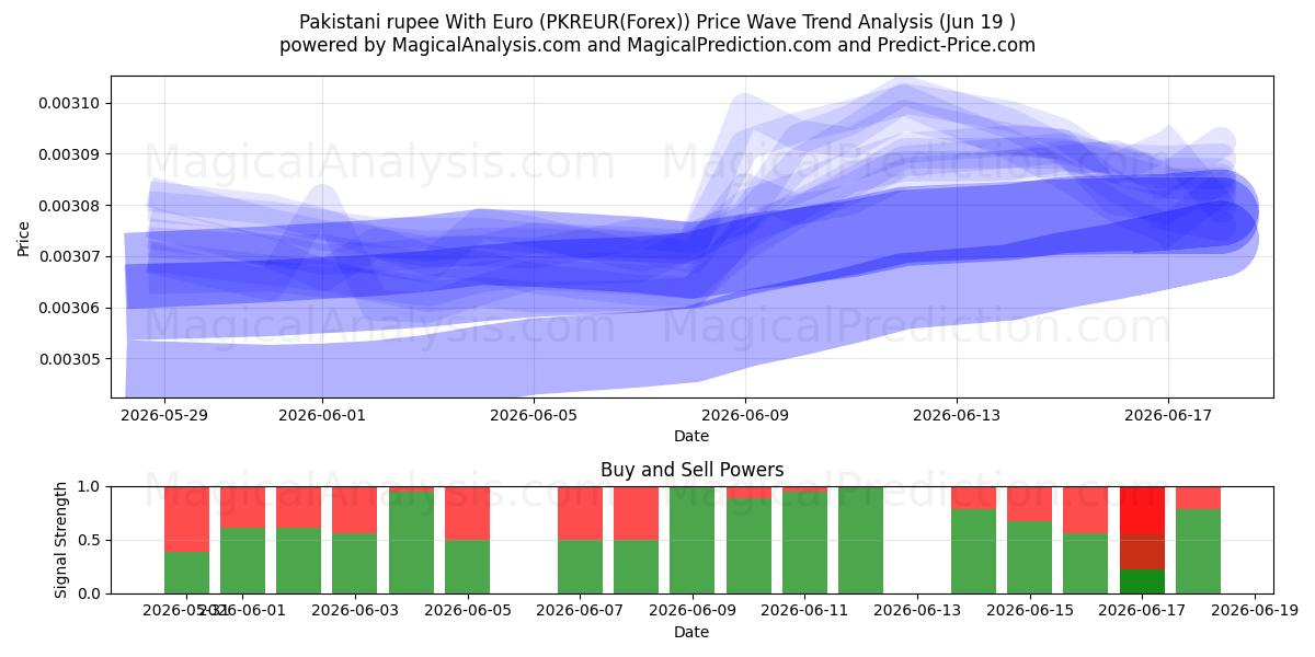  Pakistansk rupee med euro (PKREUR(Forex)) Support and Resistance area (18 Jun) 