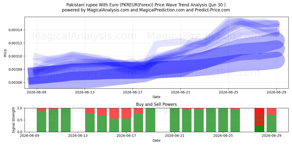  Pakistansk rupi med euro (PKREUR(Forex)) Support and Resistance area (29 Jun) 