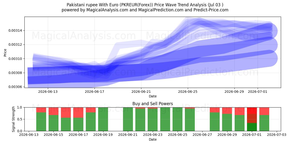  Pakistanin rupia Euron kanssa (PKREUR(Forex)) Support and Resistance area (02 Jul) 